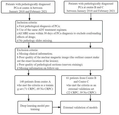 Multimodal data integration for predicting progression risk in castration-resistant prostate cancer using deep learning: a multicenter retrospective study